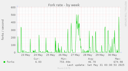 Fork rate