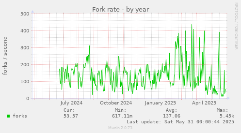 Fork rate