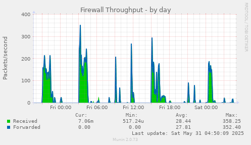 Firewall Throughput