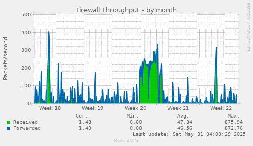 Firewall Throughput