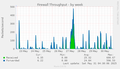 Firewall Throughput