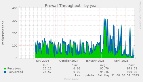 Firewall Throughput