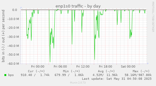 enp1s0 traffic