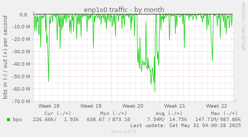 enp1s0 traffic