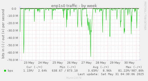 enp1s0 traffic