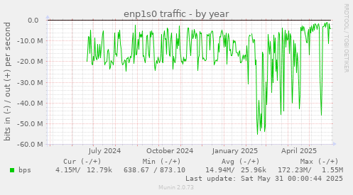 enp1s0 traffic