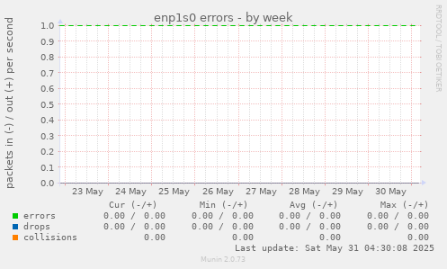 enp1s0 errors