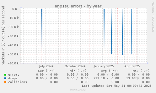 enp1s0 errors
