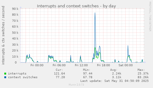 Interrupts and context switches