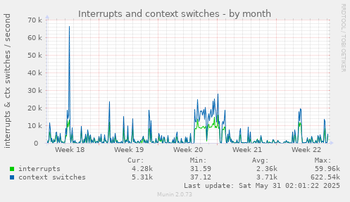 Interrupts and context switches