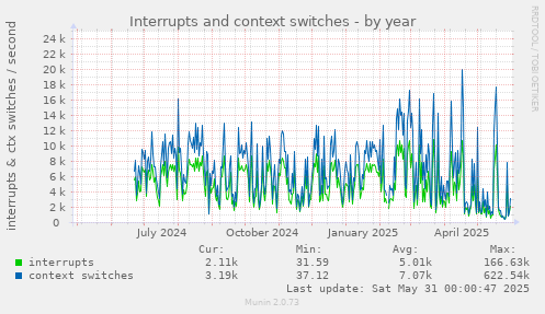 Interrupts and context switches