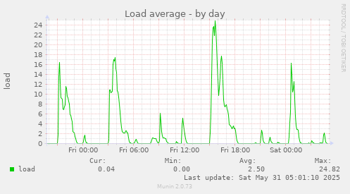 Load average