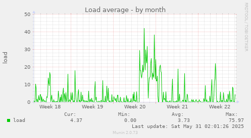 Load average