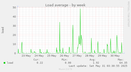Load average