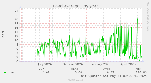 Load average