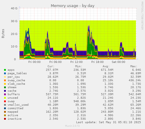Memory usage