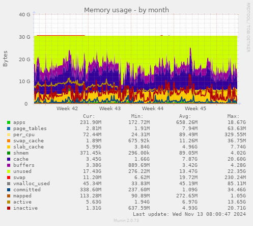 Memory usage