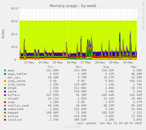 Memory usage