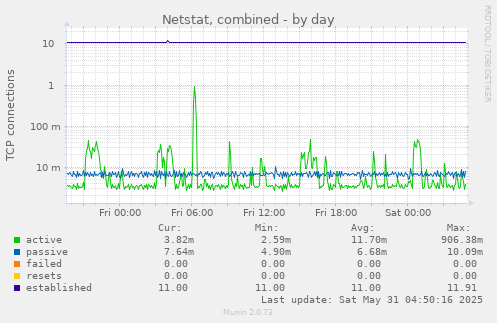 Netstat, combined