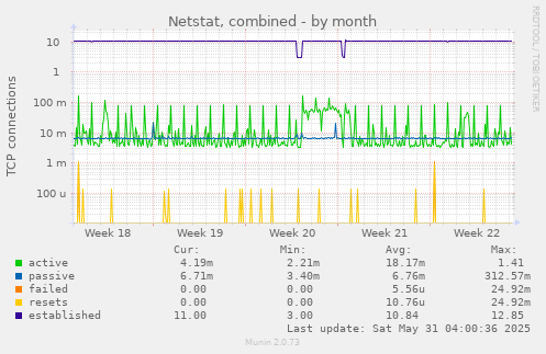 Netstat, combined