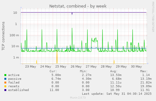 Netstat, combined