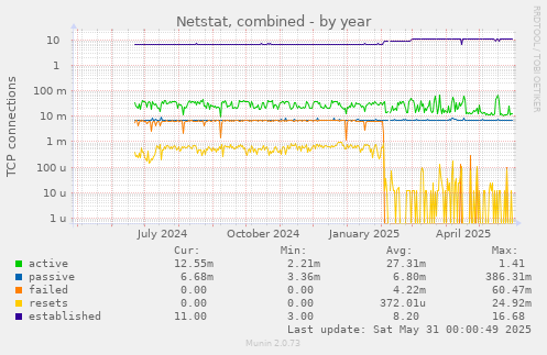 Netstat, combined