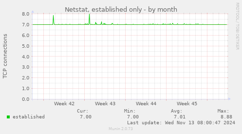 Netstat, established only