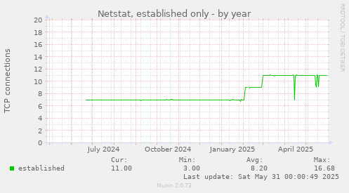 Netstat, established only