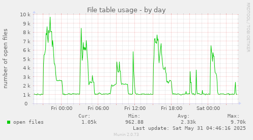 File table usage