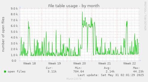 File table usage
