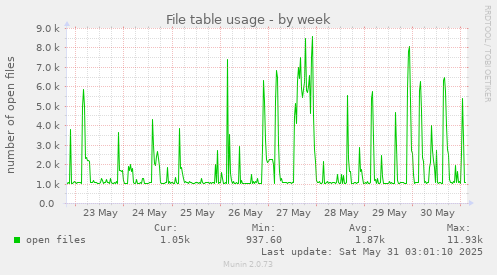 File table usage