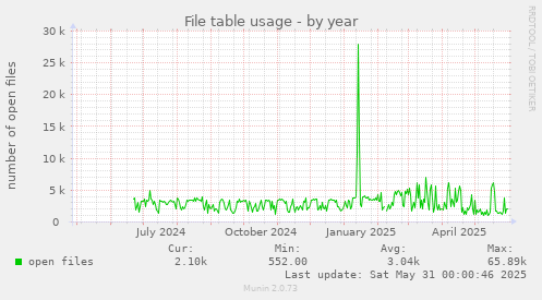 File table usage