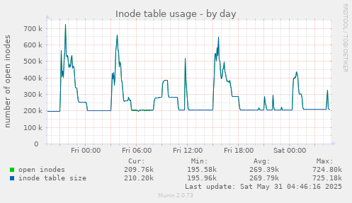 Inode table usage