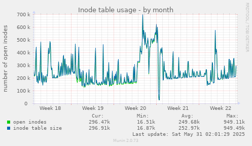 Inode table usage