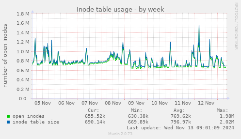 Inode table usage