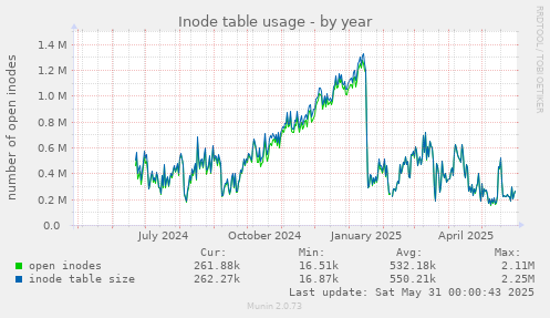 Inode table usage