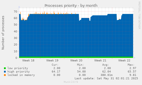 Processes priority