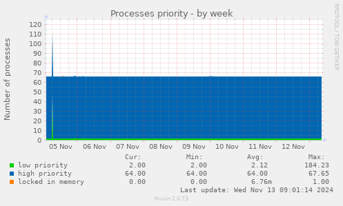 Processes priority