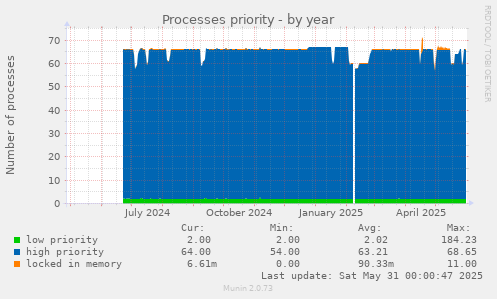 Processes priority