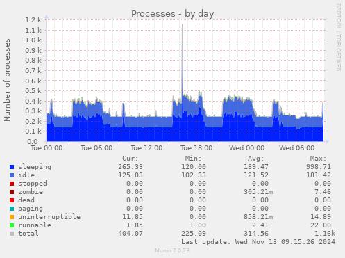 Processes