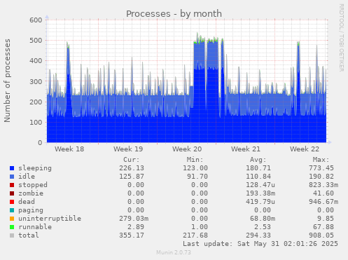 Processes