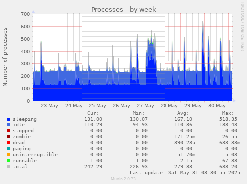 Processes