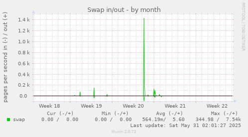 Swap in/out