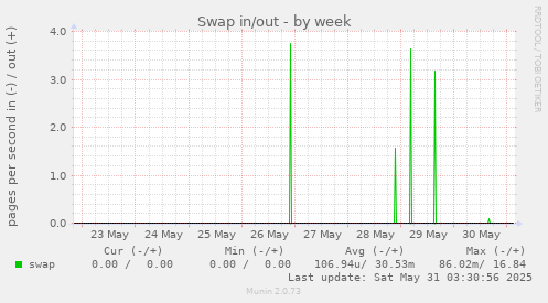 Swap in/out