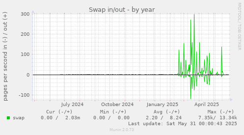 Swap in/out
