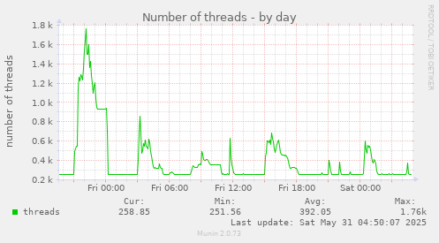 Number of threads