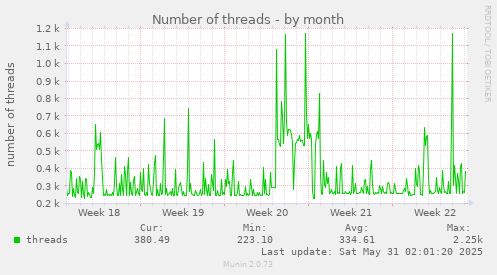 Number of threads