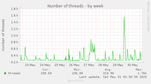 Number of threads