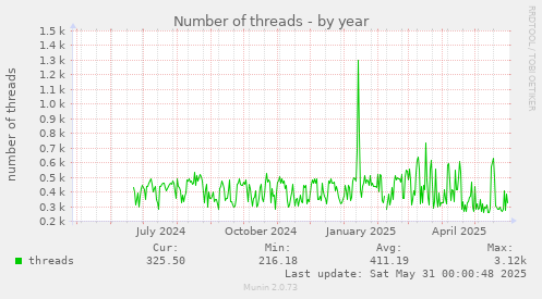 Number of threads
