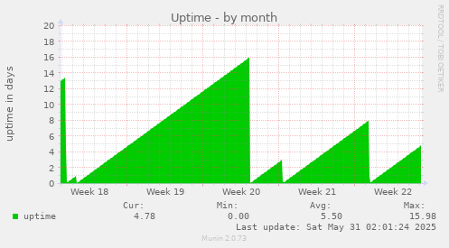 Uptime